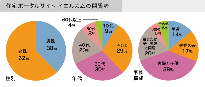 住宅ポータルサイト イエルカムの閲覧者