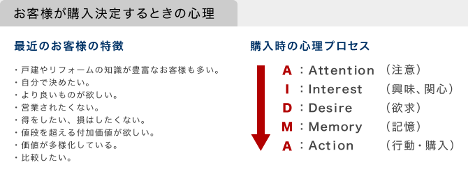 お客様が購入決定するときの心理