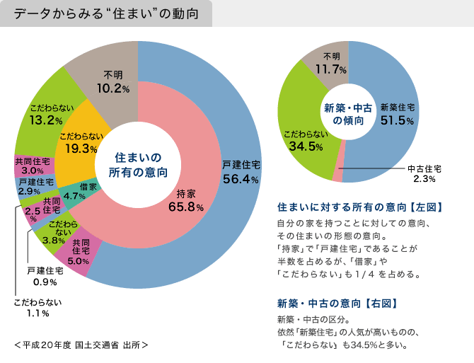 データからみる“住まい”の動向