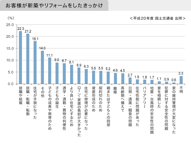 お客様が新築やリフォームをしたきっかけ