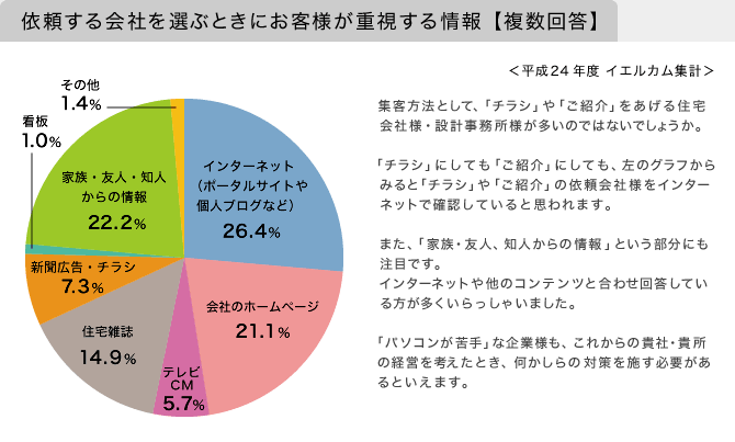 依頼する会社を選ぶときにお客様が重視する情報【複数回答】